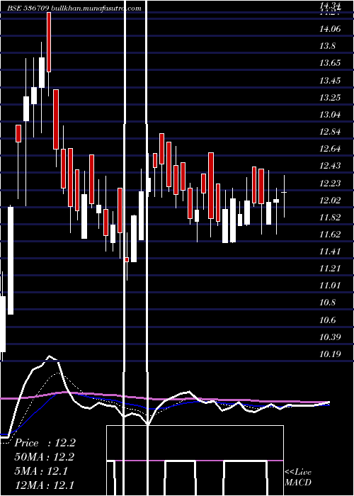  Daily chart Indrenew