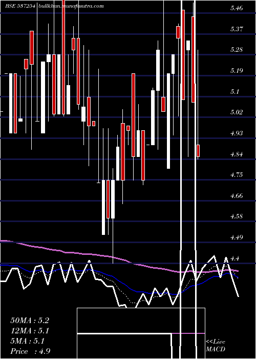  Daily chart RciInd