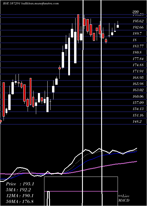  Daily chart NathBiogen