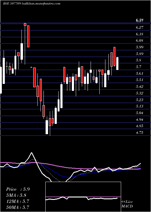  Daily chart Hansugar