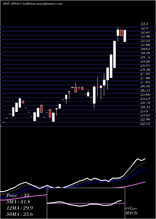  Daily chart WorthInv