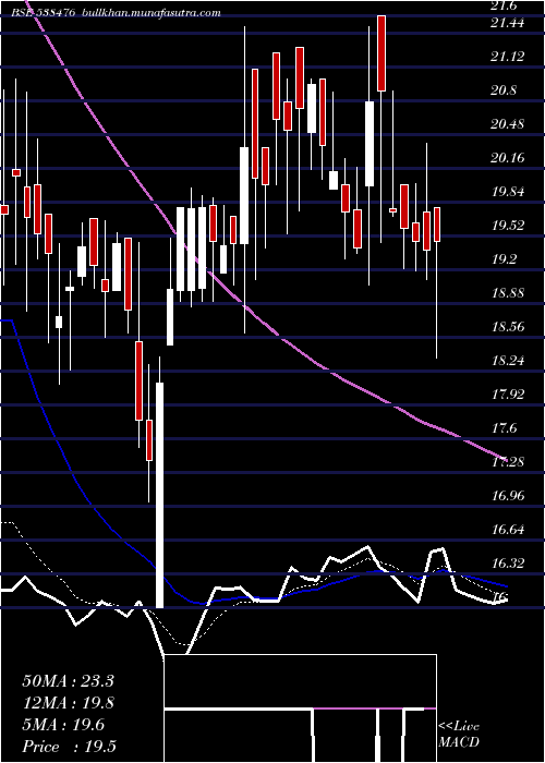  Daily chart Ctl