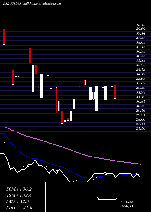  Daily chart Frution
