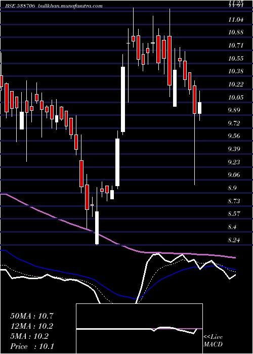  Daily chart Ultracab