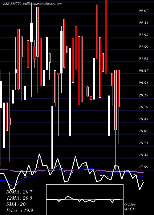  Daily chart CraneInfra