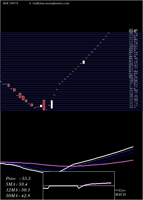  Daily chart Cil