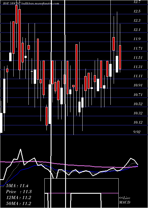  Daily chart Gbfl