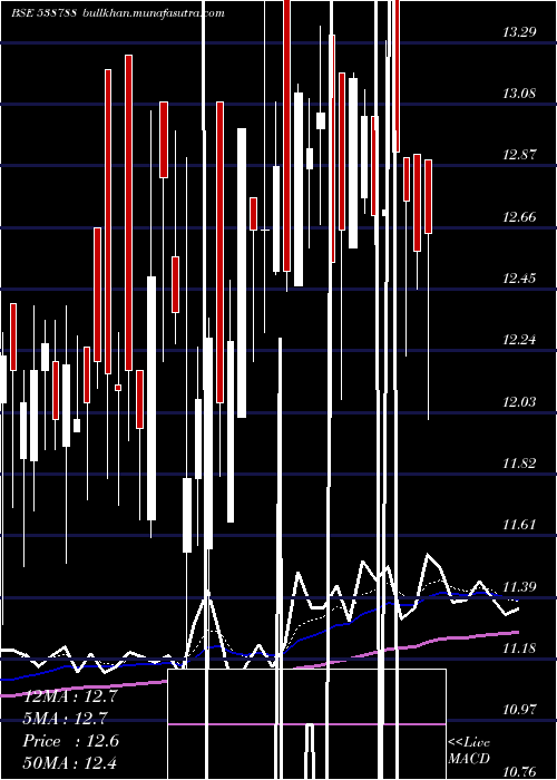  Daily chart Giladafins