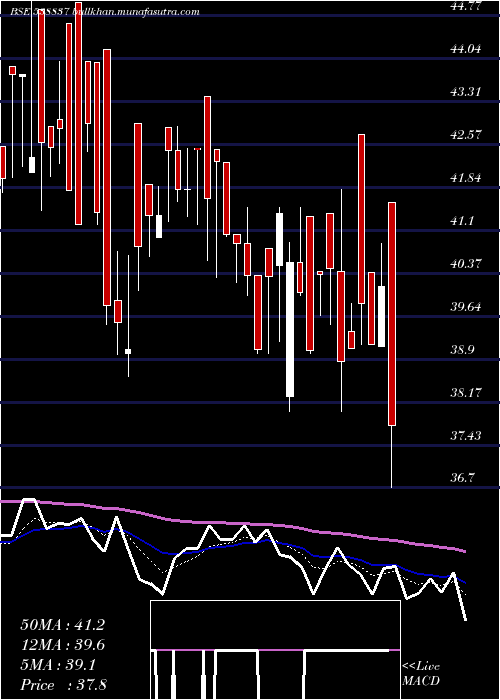  Daily chart Jstl