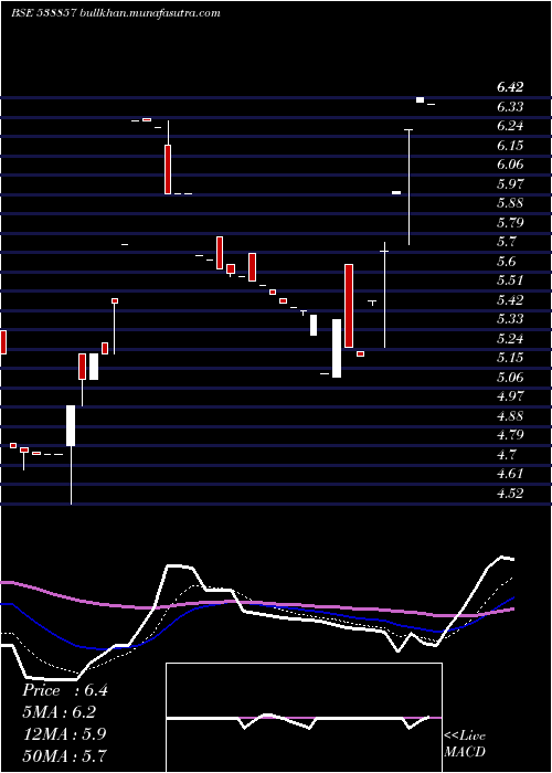  Daily chart Scc