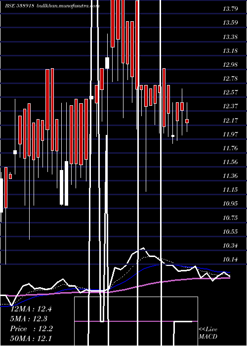  Daily chart Vanicom