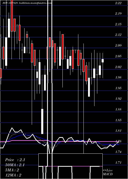  Daily chart Karnavati