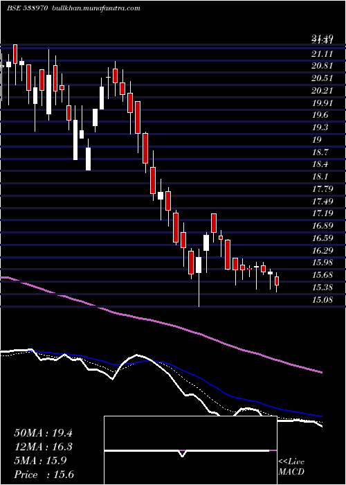  Daily chart Manvijay