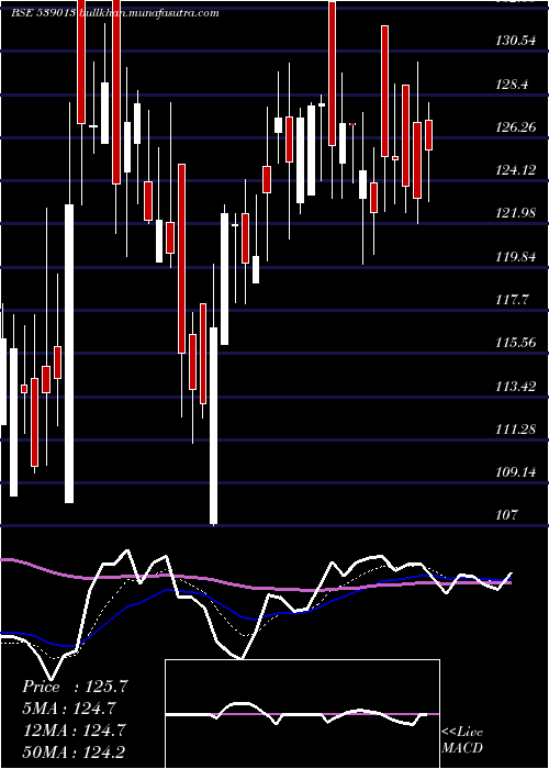  Daily chart Gitarenew
