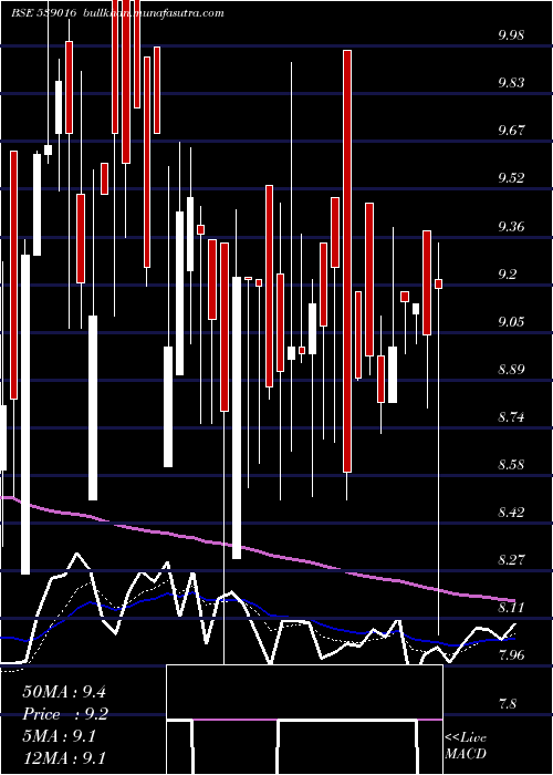  Daily chart Neil
