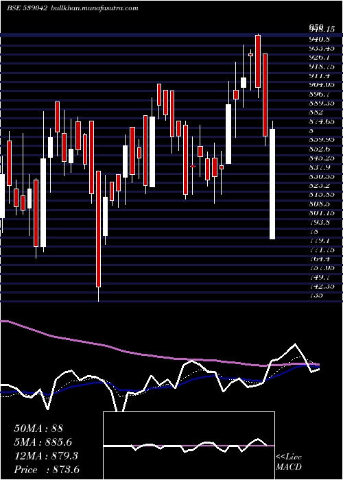  Daily chart Agiil