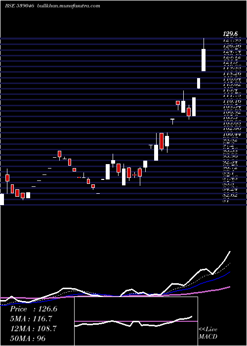  Daily chart Mnkcmiltd