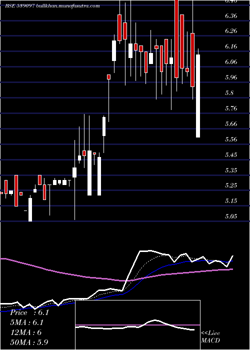  Daily chart Hkg