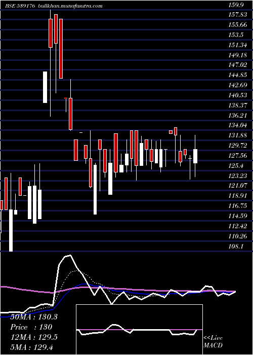  Daily chart Hawaeng
