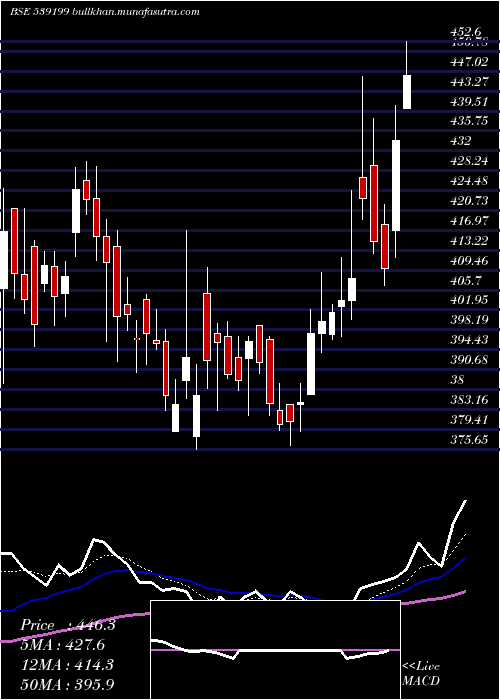  Daily chart Moongipasec