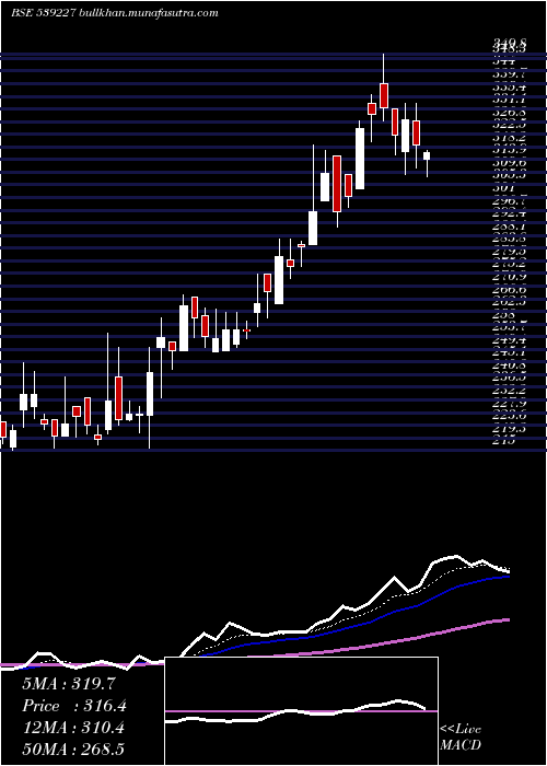  Daily chart Loyal