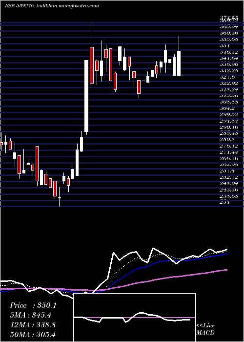 Daily chart Kaya