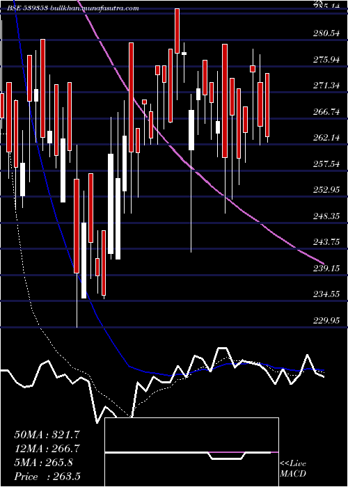  Daily chart Salauto