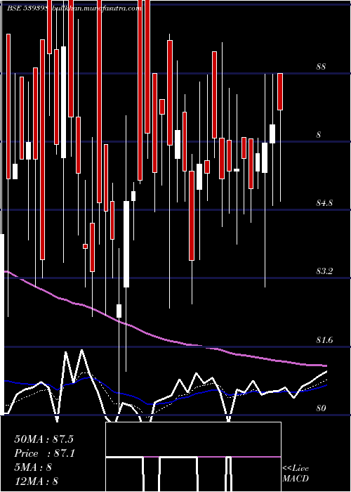  Daily chart Vishalbl