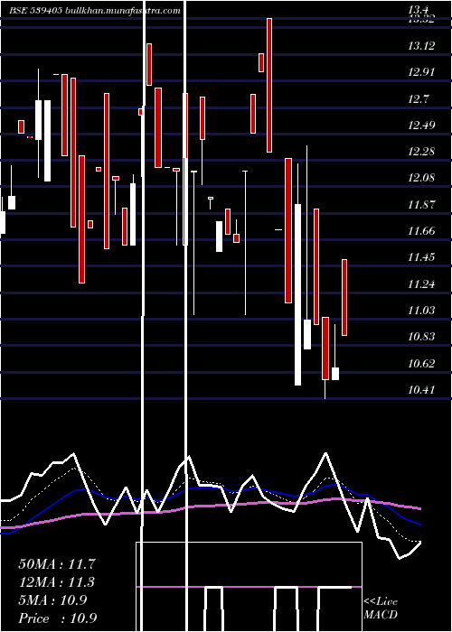 Daily chart Ditco