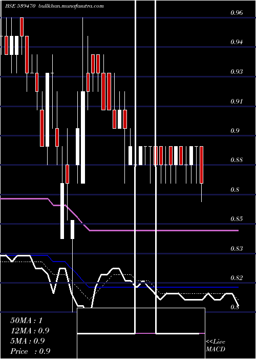  Daily chart Shreeganes