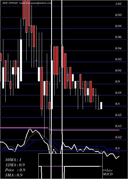  Daily chart Sctl