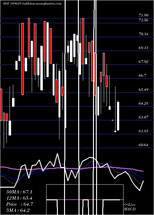  Daily chart Vidli