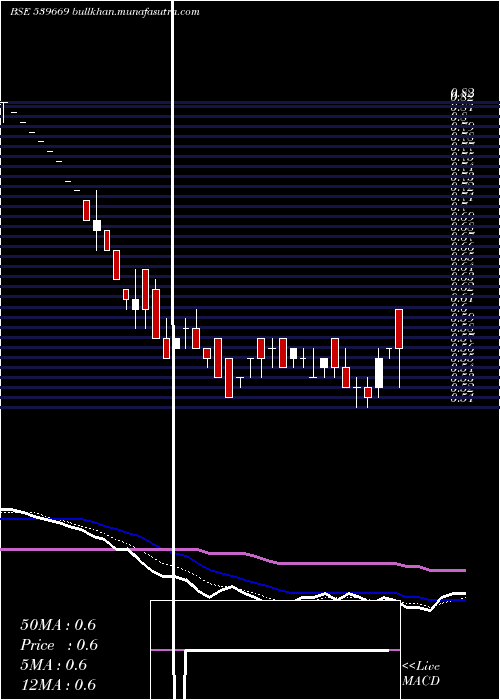  Daily chart Rgf