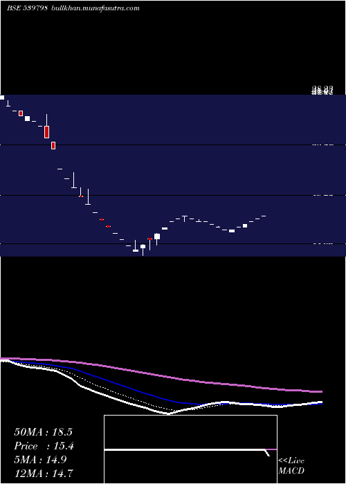 Daily chart Umiya