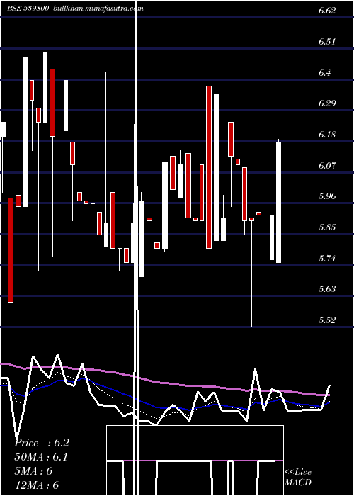  Daily chart Chdchem