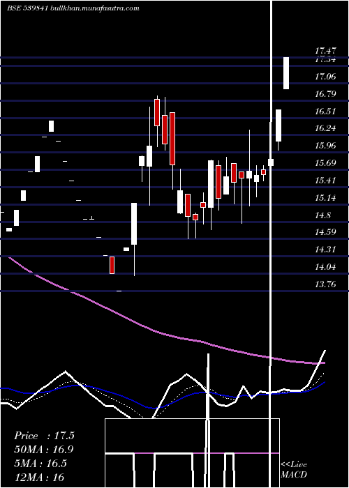  Daily chart Lancer