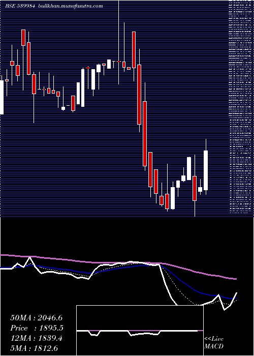 Daily chart Huil