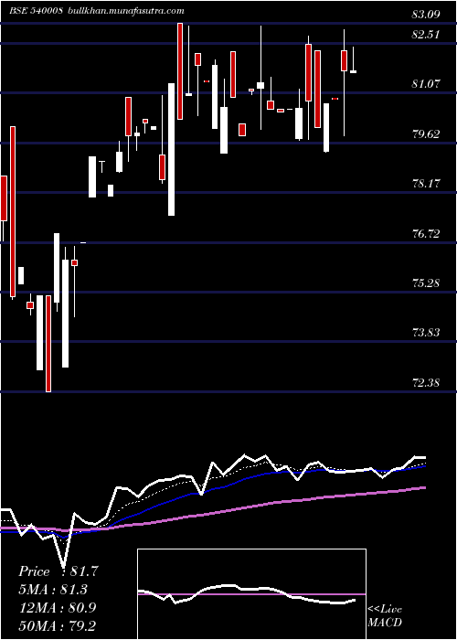  Daily chart Bslsenetfg