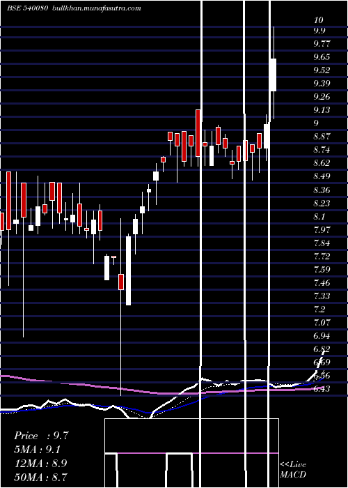  Daily chart Narayani