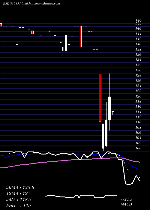  Daily chart Diksat