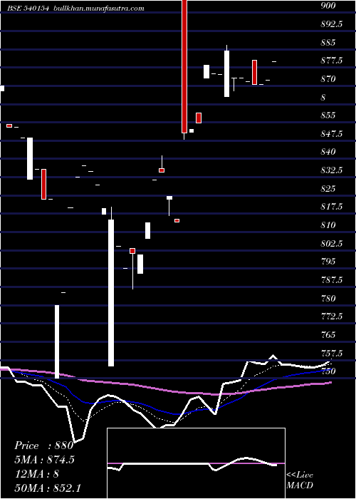  Daily chart Idfsensexe