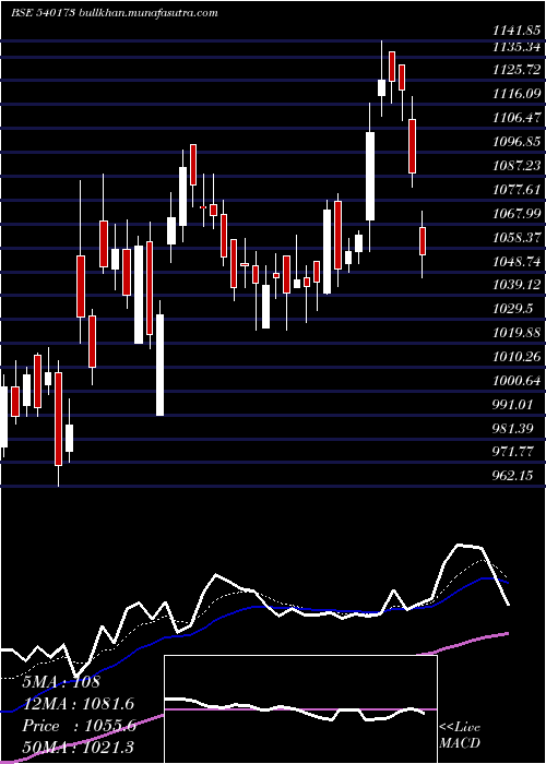  Daily chart Pnbhousing