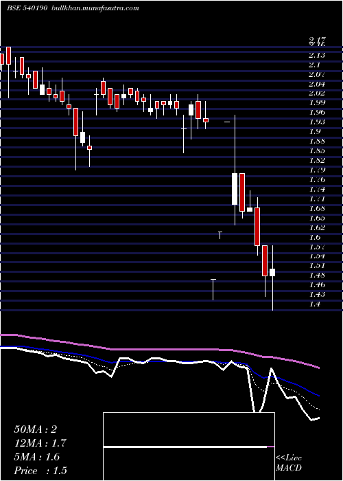  Daily chart Franklinind