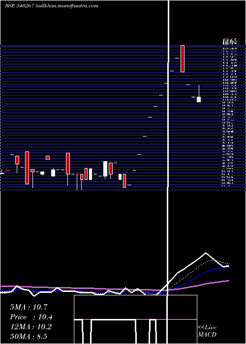  Daily chart Floracorp