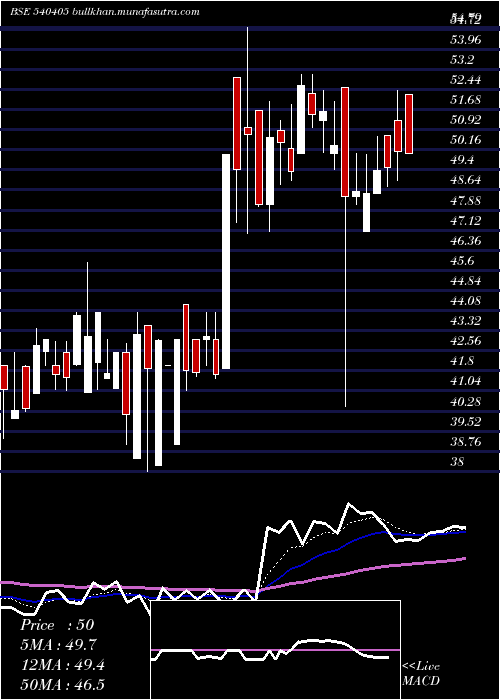  Daily chart Oceanic