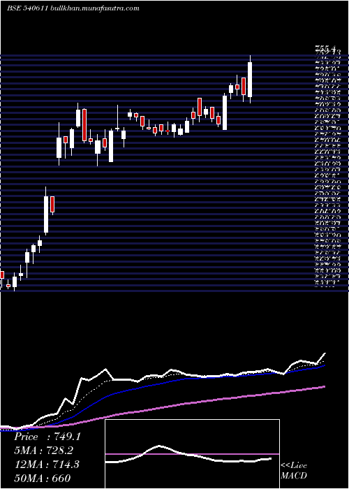 Daily chart Aubank