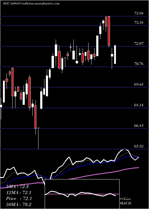  Daily chart Utinext50