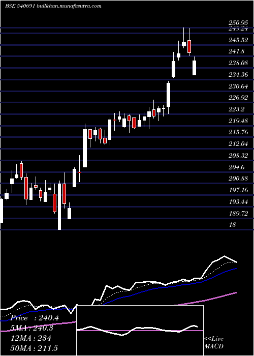 Daily chart Abcapital