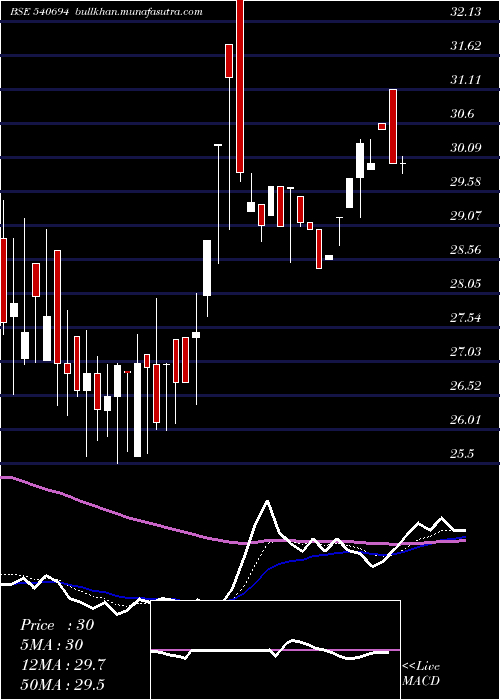  Daily chart Ang