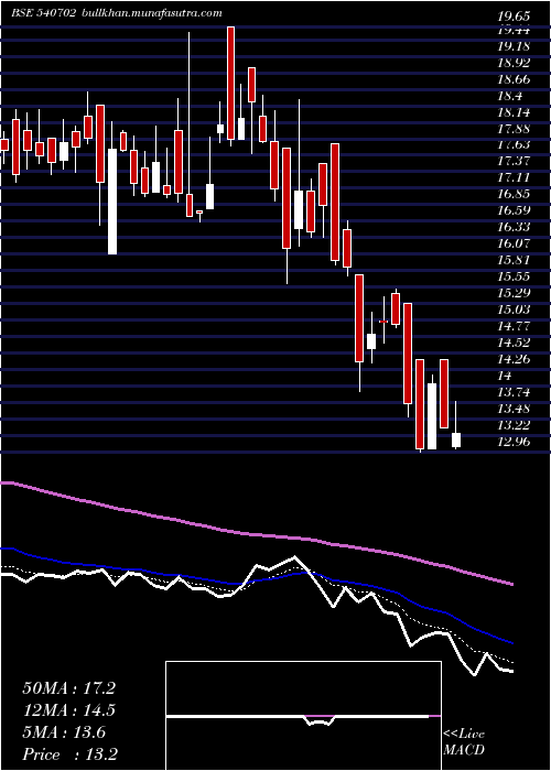  Daily chart Lasa